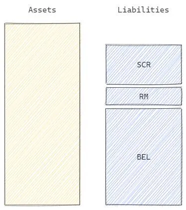 Solvency II Balance Sheet