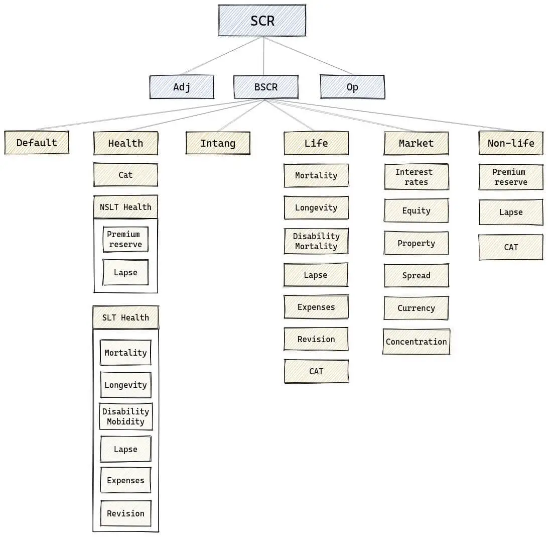 Diagram of Solvency Capital Requirement in Solvency II