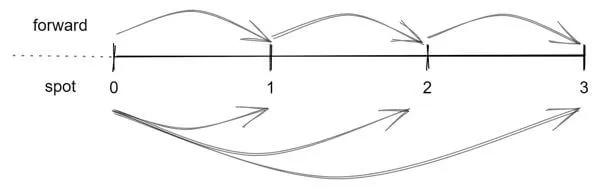 Representation of forward and spot rates on a timeline.