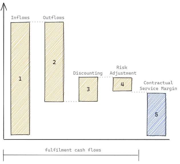 Fulfilment cash flows (inflows, outflows, discounting, risk adjustment) and contractual service margin.