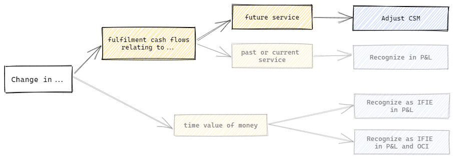 Change in fulfilment cash flows relating to future service - adjust CSM.