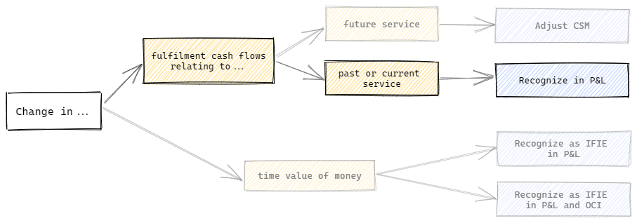 Change in fulfilment cash flows relating to past or current service - recognize in P&L.