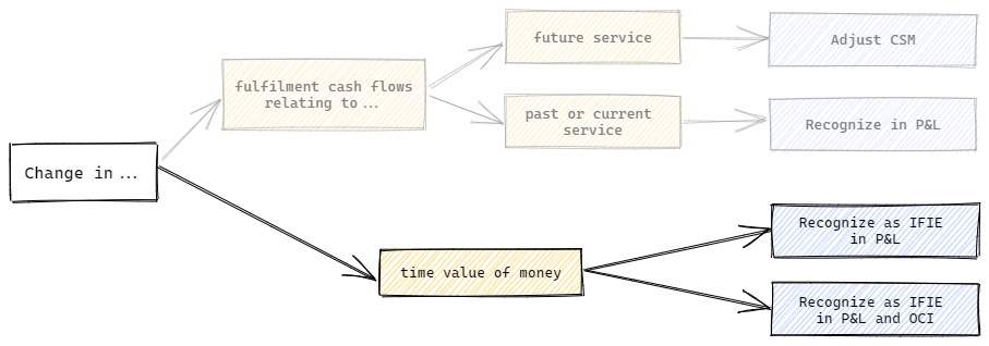 Change in the time value of money - recognize as IFIE in P&L or P&L and OCI.