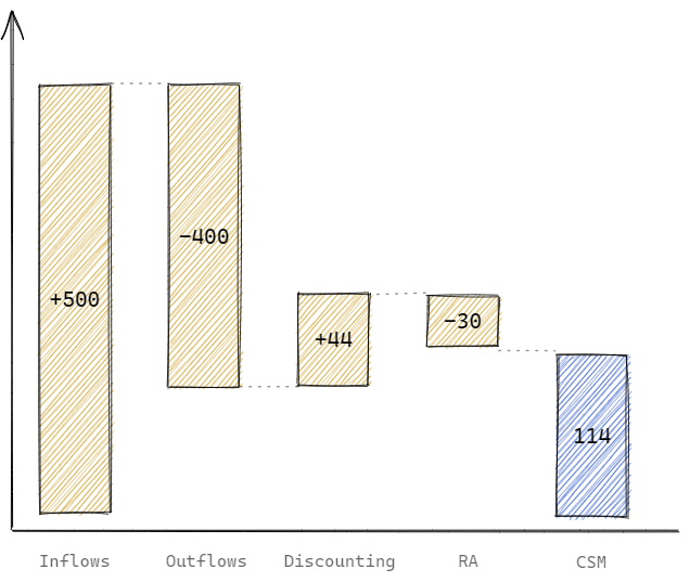 The derivation of the CSM value.