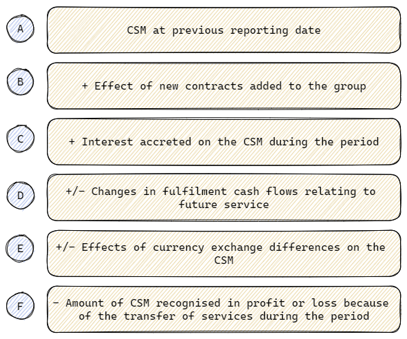 Steps of CSM Subsequent Measurement.