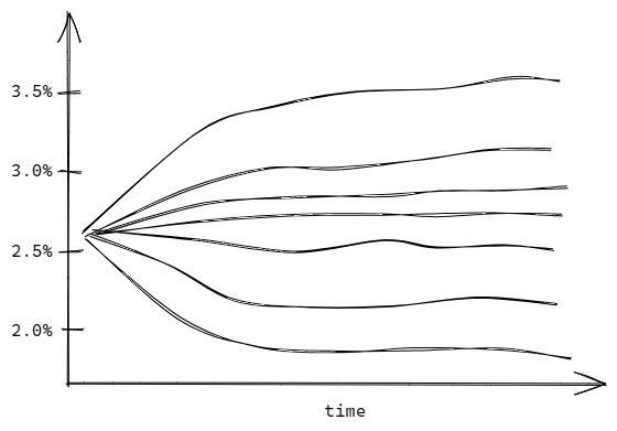 Graph with multiple interest rates curves.