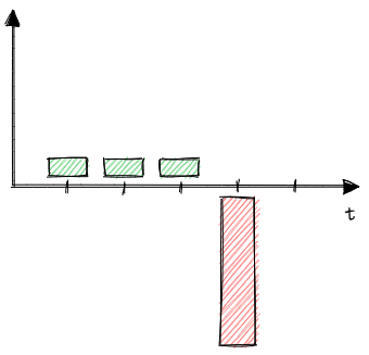 Small inflows over 3 periods and a large outflow in the 4th period