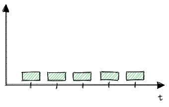 Small inflows over 5 consecutive periods