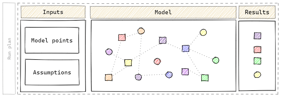 Cash flow models consists of: a run plan, inputs (model points and assumptions), calculations and results