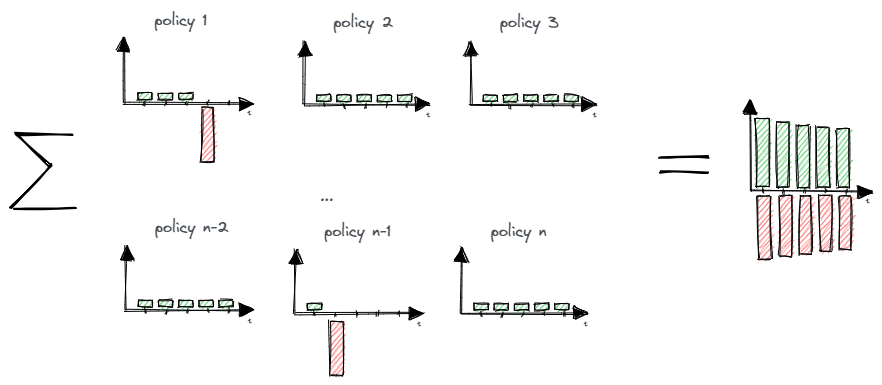 Aggregation of actual cash flows from multiple policies