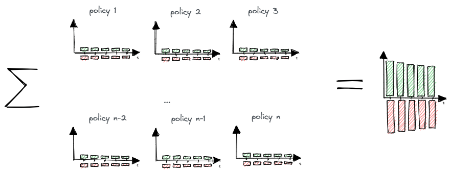 Aggregation of expected cash flows from multiple policies