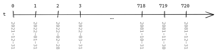 Timeline with integer t variables and corresponding dates for actuarial models.