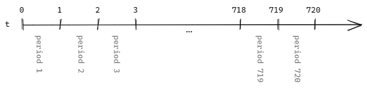 Timeline with integer t variables and corresponding periods.