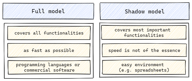 Comparison of full model and shadow model