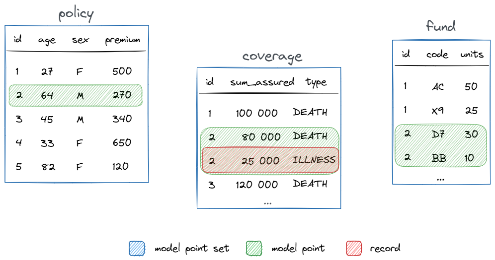 Multiple model point sets: policy, coverage, and fund, with model point data spread across multiple tables