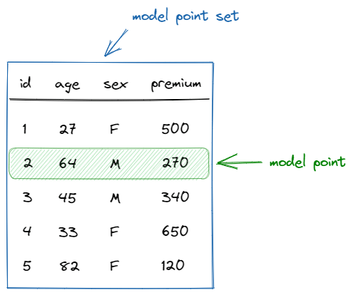 Model point set in the form of a table, where rows represent model points