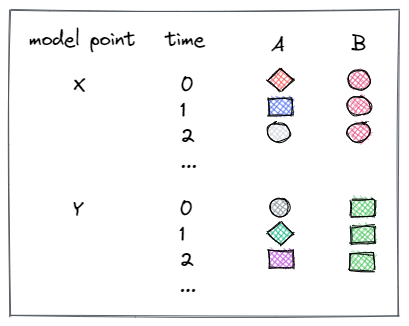 Two model variables: one with varying values across periods and another with constant values across periods