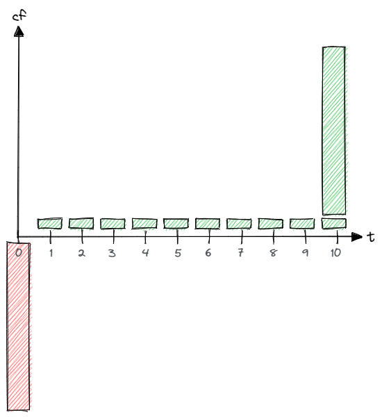 Cash flows of a bond: large outflow at the start, small inflows after each period, and a large inflow at the end