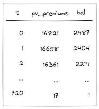 Cash flow model output with results aggregated across all model points