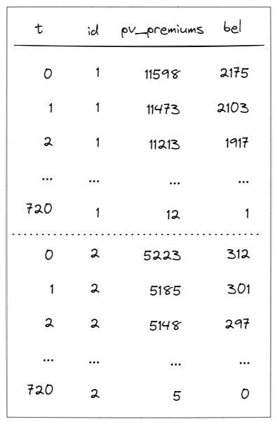 Cash flow model output showing a set of results for each individual model point