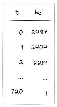 Cash flow model output showing only one selected column: bel